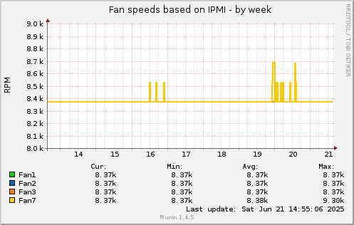 Fan speeds based on IPMI