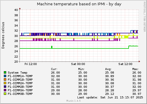 Machine temperature based on IPMI