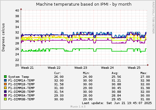 Machine temperature based on IPMI