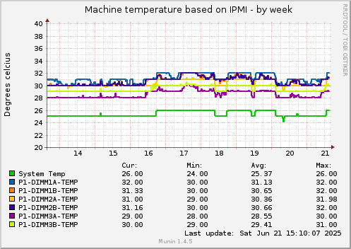 Machine temperature based on IPMI