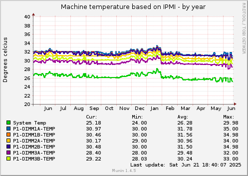 Machine temperature based on IPMI