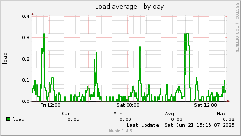 Load average