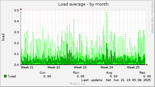 Load average