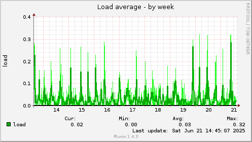 Load average