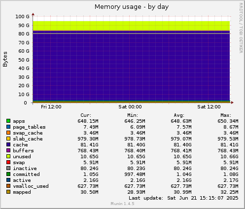 Memory usage