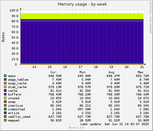 Memory usage