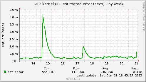 NTP kernel PLL estimated error (secs)