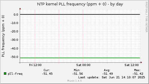 NTP kernel PLL frequency (ppm + 0)