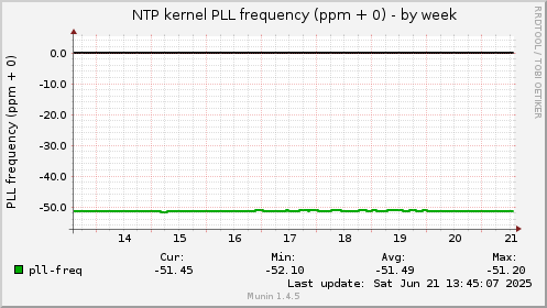 NTP kernel PLL frequency (ppm + 0)