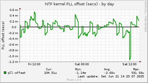 NTP kernel PLL offset (secs)