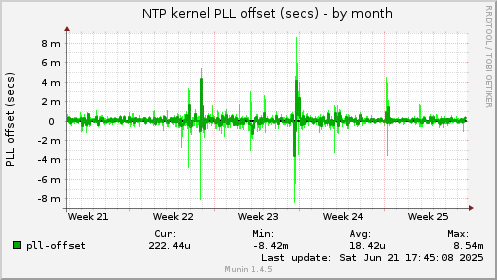 NTP kernel PLL offset (secs)