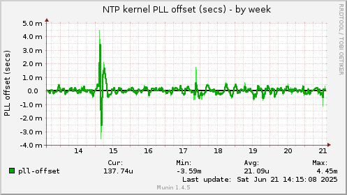 NTP kernel PLL offset (secs)