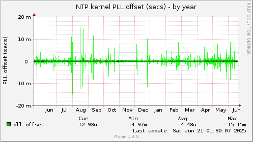 NTP kernel PLL offset (secs)