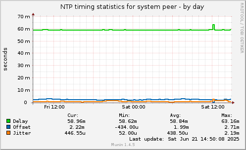 NTP timing statistics for system peer