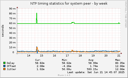 NTP timing statistics for system peer