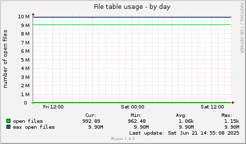 File table usage