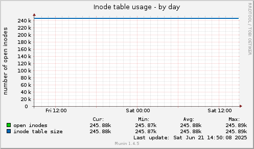 Inode table usage