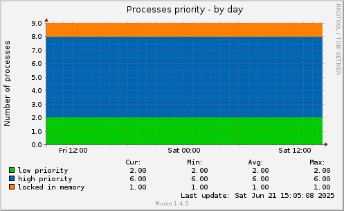 Processes priority