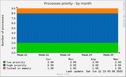Processes priority