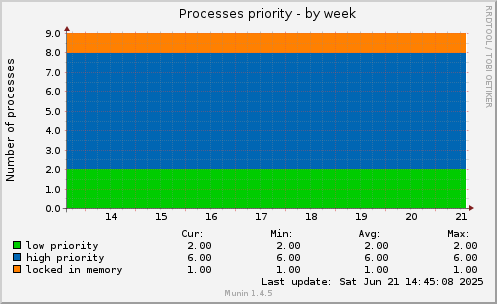 Processes priority