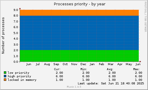 Processes priority