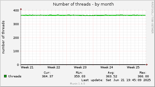 Number of threads