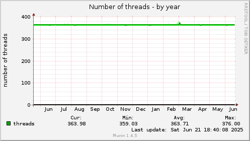 Number of threads