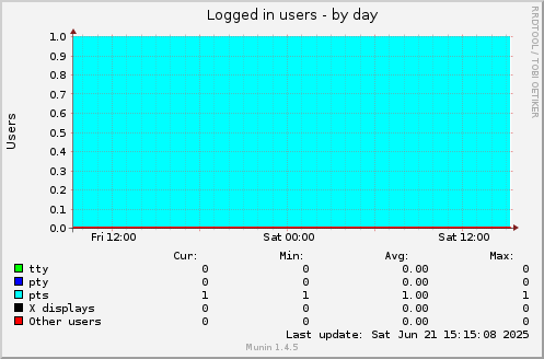 Logged in users