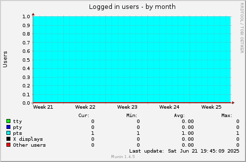 Logged in users