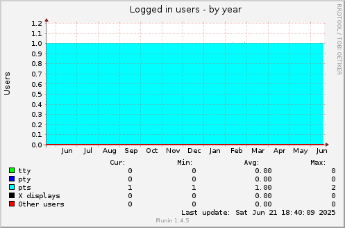 Logged in users
