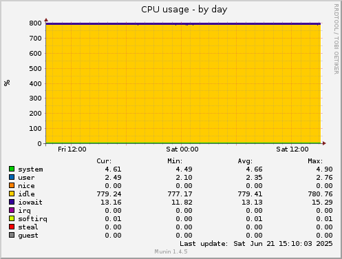 CPU usage