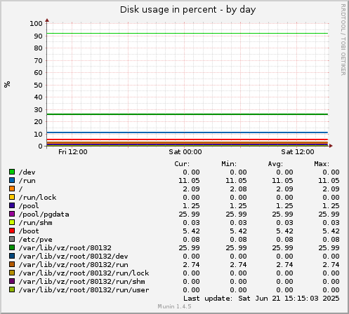 Disk usage in percent