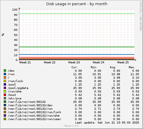 Disk usage in percent
