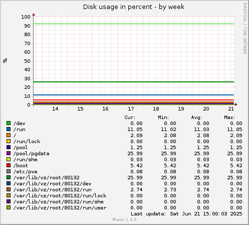 Disk usage in percent