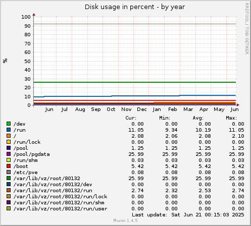 Disk usage in percent