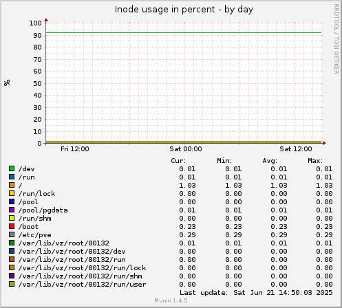 Inode usage in percent