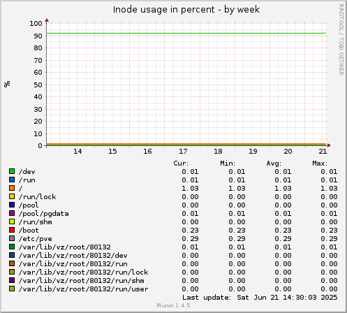 Inode usage in percent