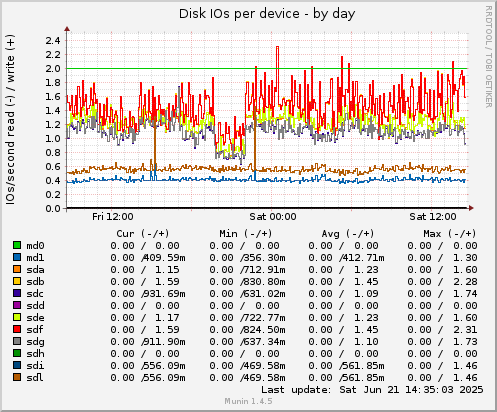 Disk IOs per device