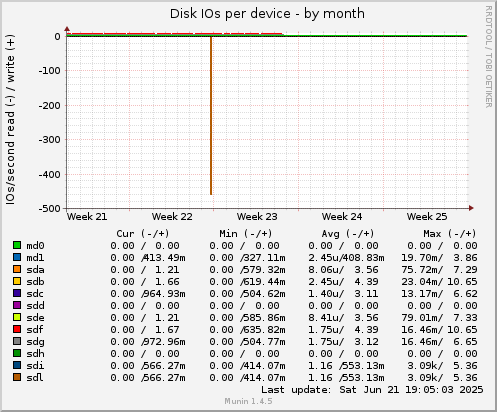 Disk IOs per device