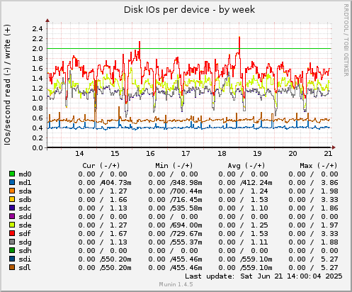 Disk IOs per device