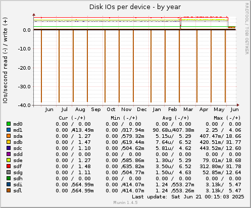 Disk IOs per device