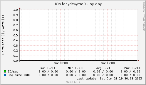 IOs for /dev/md0