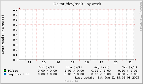 IOs for /dev/md0