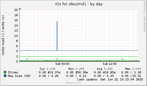 IOs for /dev/md1