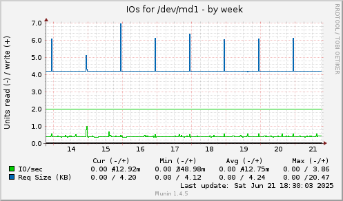 IOs for /dev/md1