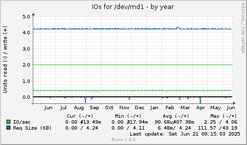 yearly graph