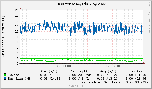 IOs for /dev/sda