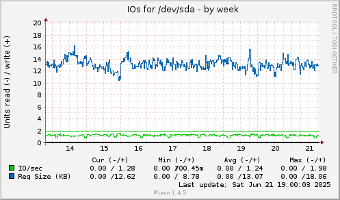 IOs for /dev/sda