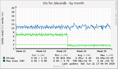 monthly graph