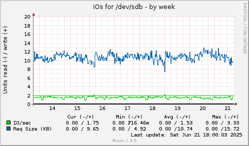 IOs for /dev/sdb